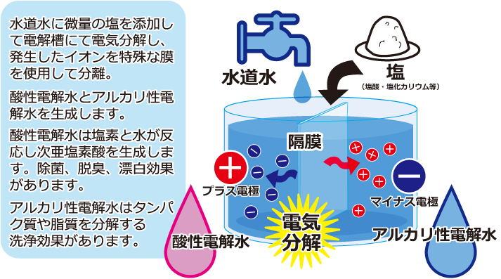 電解水が出来るまで