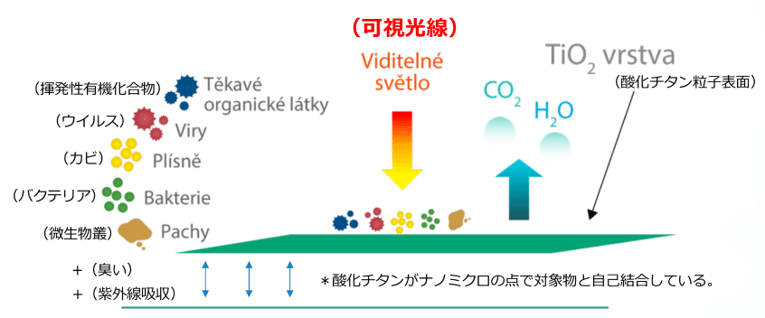 光触媒コーティングの仕組み